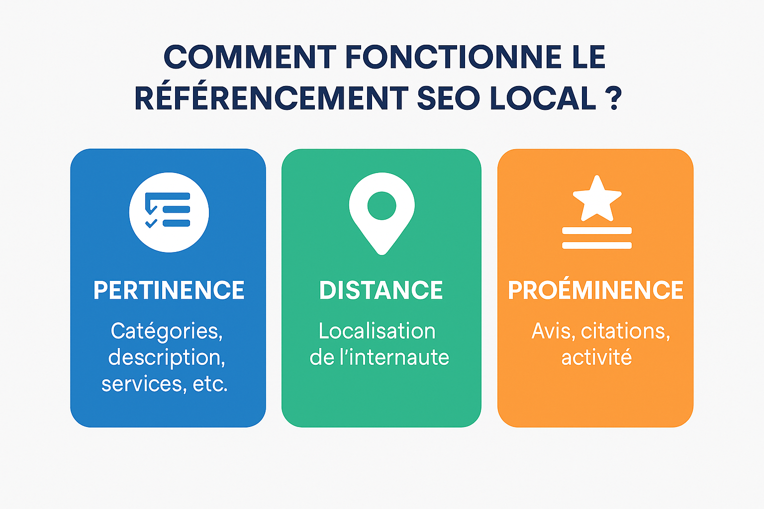 référencement local: Infographie expliquant les trois critères du référencement SEO local : pertinence, distance et proéminence.